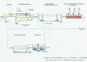 Station de traitement des eaux uses : Traitement Physico-Chimique